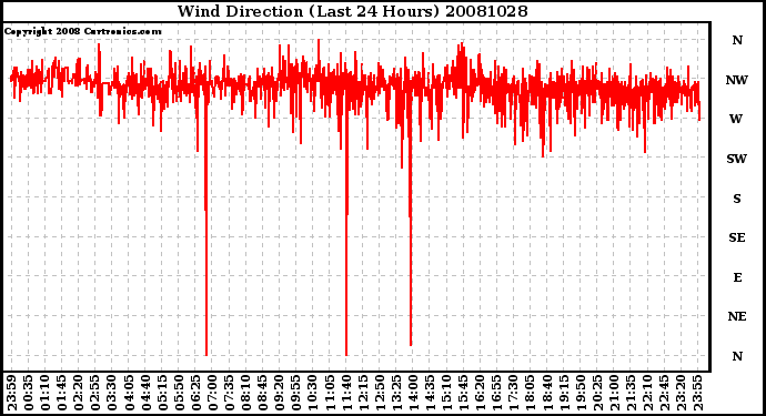 Milwaukee Weather Wind Direction (Last 24 Hours)