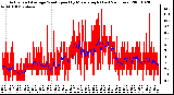 Milwaukee Weather Actual and Average Wind Speed by Minute mph (Last 24 Hours)