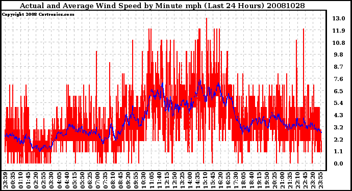 Milwaukee Weather Actual and Average Wind Speed by Minute mph (Last 24 Hours)