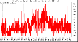 Milwaukee Weather Wind Speed by Minute mph (Last 24 Hours)