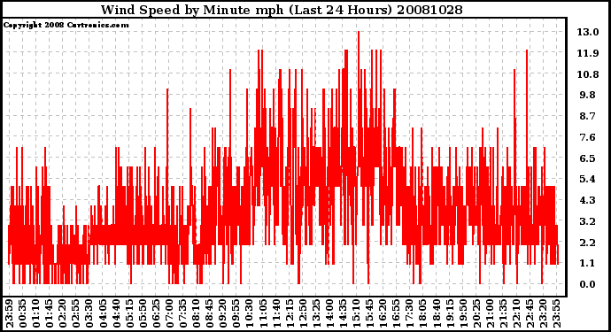 Milwaukee Weather Wind Speed by Minute mph (Last 24 Hours)