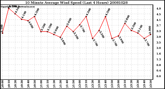 Milwaukee Weather 10 Minute Average Wind Speed (Last 4 Hours)