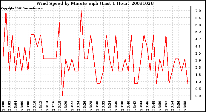 Milwaukee Weather Wind Speed by Minute mph (Last 1 Hour)