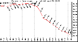 Milwaukee Weather Barometric Pressure per Hour (Last 24 Hours)