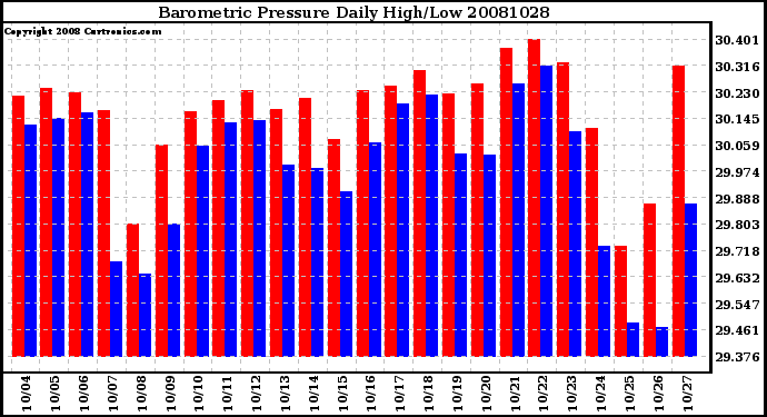 Milwaukee Weather Barometric Pressure Daily High/Low