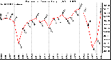 Milwaukee Weather Barometric Pressure Daily High