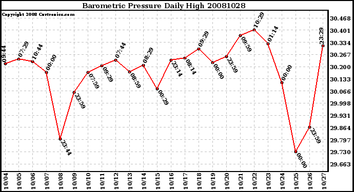 Milwaukee Weather Barometric Pressure Daily High