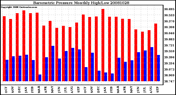 Milwaukee Weather Barometric Pressure Monthly High/Low