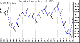 Milwaukee Weather Barometric Pressure Daily Low