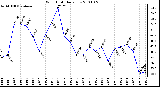 Milwaukee Weather Wind Chill Daily Low