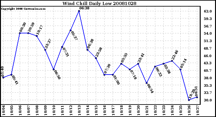 Milwaukee Weather Wind Chill Daily Low