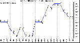 Milwaukee Weather Wind Chill (Last 24 Hours)