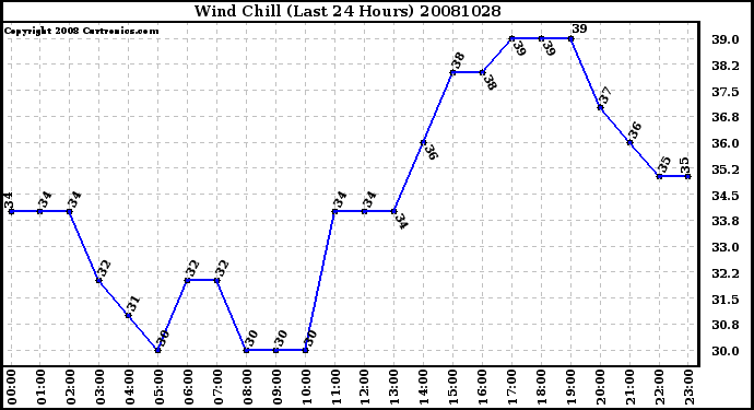 Milwaukee Weather Wind Chill (Last 24 Hours)