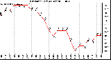 Milwaukee Weather Dew Point (Last 24 Hours)