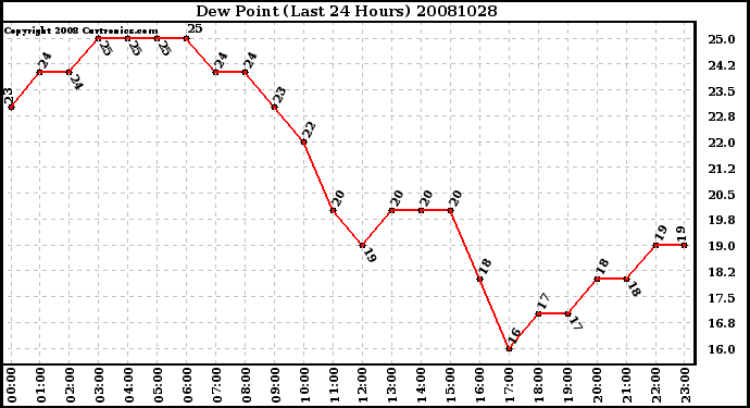 Milwaukee Weather Dew Point (Last 24 Hours)