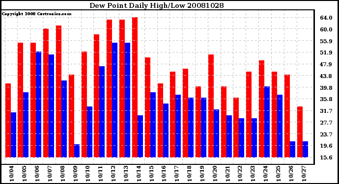 Milwaukee Weather Dew Point Daily High/Low