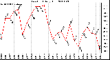 Milwaukee Weather Dew Point Daily High