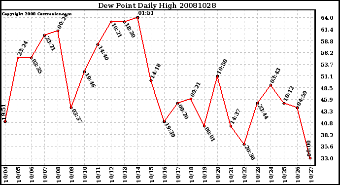 Milwaukee Weather Dew Point Daily High