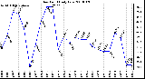 Milwaukee Weather Dew Point Daily Low