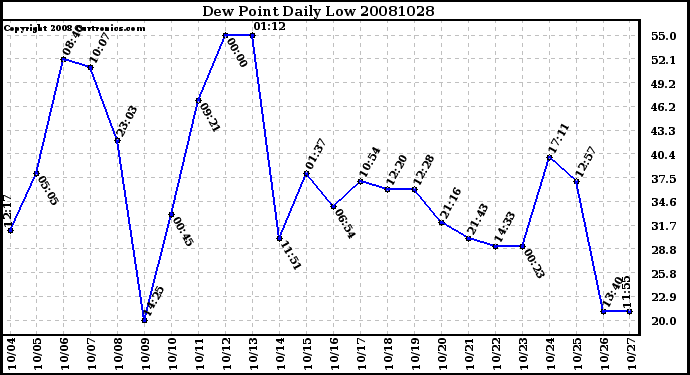 Milwaukee Weather Dew Point Daily Low