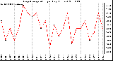 Milwaukee Weather Evapotranspiration per Day (Inches)