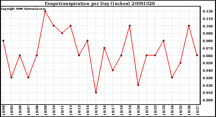 Milwaukee Weather Evapotranspiration per Day (Inches)