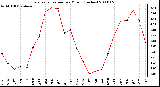 Milwaukee Weather Evapotranspiration per Month (Inches)