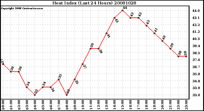 Milwaukee Weather Heat Index (Last 24 Hours)