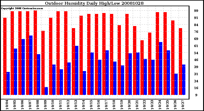 Milwaukee Weather Outdoor Humidity Daily High/Low