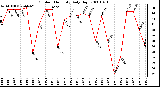 Milwaukee Weather Outdoor Humidity Daily High