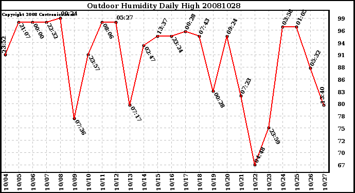 Milwaukee Weather Outdoor Humidity Daily High