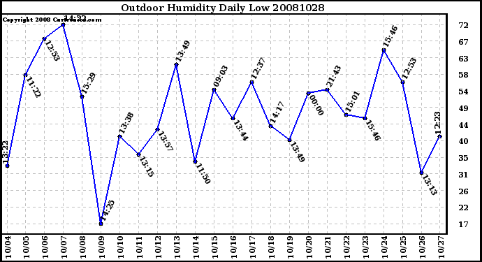 Milwaukee Weather Outdoor Humidity Daily Low