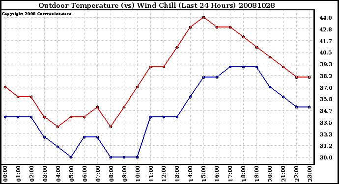 Milwaukee Weather Outdoor Temperature (vs) Wind Chill (Last 24 Hours)