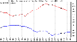 Milwaukee Weather Outdoor Temperature (vs) Dew Point (Last 24 Hours)