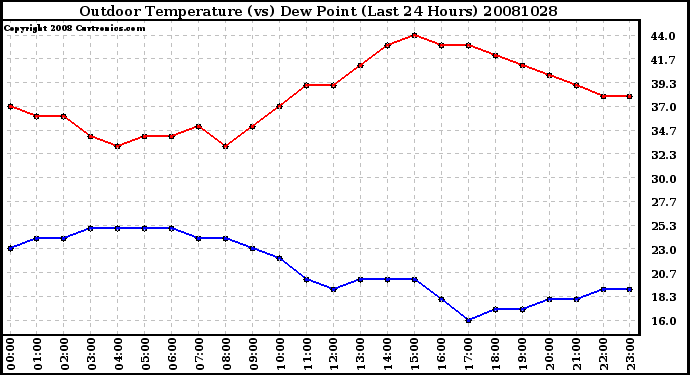 Milwaukee Weather Outdoor Temperature (vs) Dew Point (Last 24 Hours)