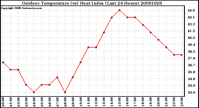 Milwaukee Weather Outdoor Temperature (vs) Heat Index (Last 24 Hours)