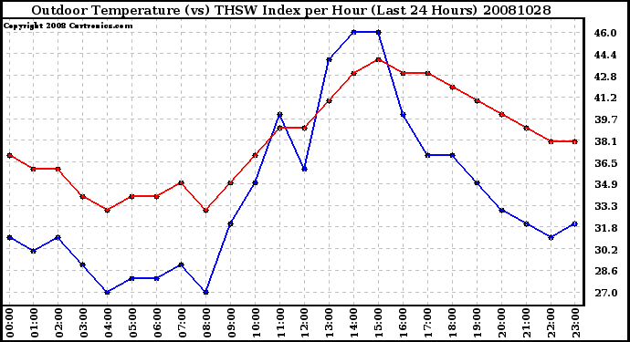 Milwaukee Weather Outdoor Temperature (vs) THSW Index per Hour (Last 24 Hours)