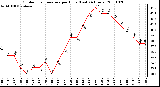 Milwaukee Weather Outdoor Temperature per Hour (Last 24 Hours)