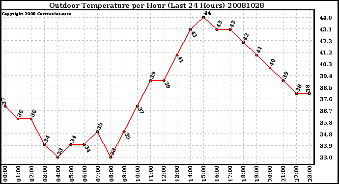 Milwaukee Weather Outdoor Temperature per Hour (Last 24 Hours)