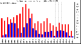 Milwaukee Weather Outdoor Temperature Daily High/Low