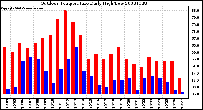 Milwaukee Weather Outdoor Temperature Daily High/Low