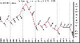 Milwaukee Weather Outdoor Temperature Daily High