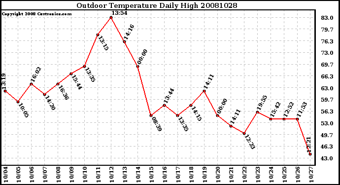 Milwaukee Weather Outdoor Temperature Daily High