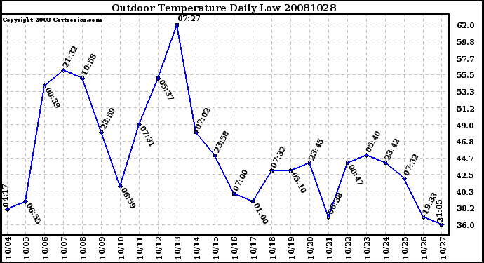 Milwaukee Weather Outdoor Temperature Daily Low