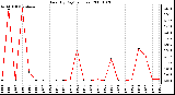 Milwaukee Weather Rain (By Day) (inches)