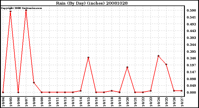 Milwaukee Weather Rain (By Day) (inches)