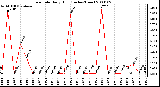 Milwaukee Weather Rain Rate Daily High (Inches/Hour)