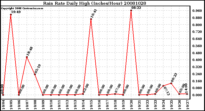 Milwaukee Weather Rain Rate Daily High (Inches/Hour)