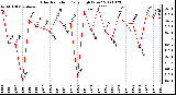 Milwaukee Weather Solar Radiation Daily High W/m2