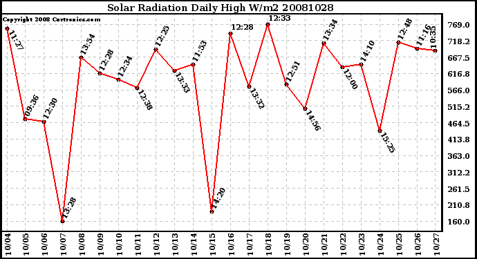 Milwaukee Weather Solar Radiation Daily High W/m2